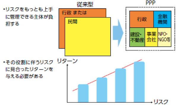 図表３　リスクとリターンの設計